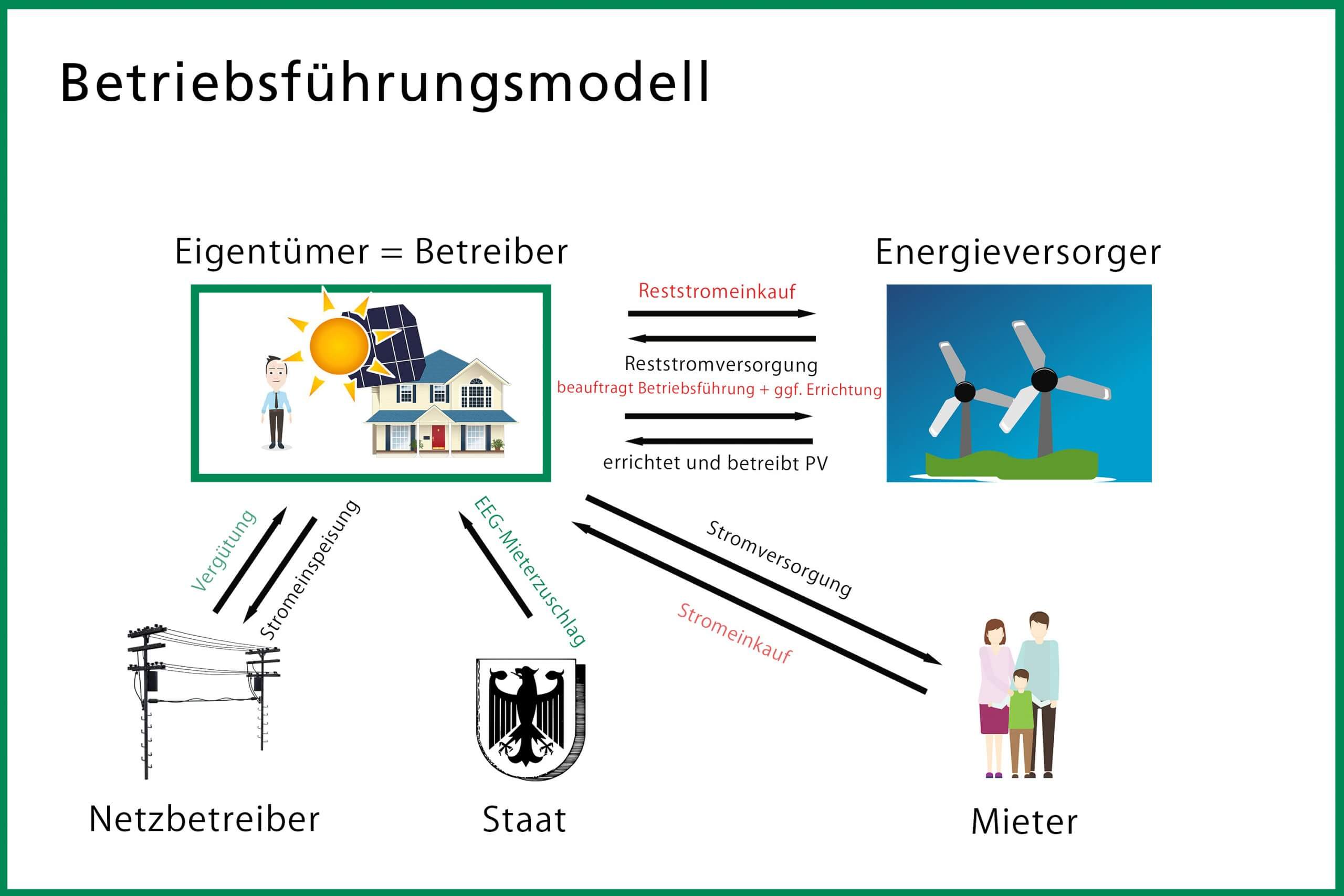 Grafik des Betriebsführungsmodells für Photovoltaikanlagen