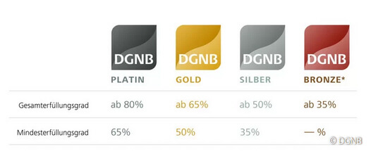 Grafik mit den vier verschiedenen DGNB-Klassen Bronze, Silber, Gold und Platin.